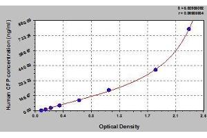 Typical standard curve (CFP ELISA 试剂盒)