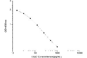Typical standard curve (Thromboxane A2 ELISA 试剂盒)