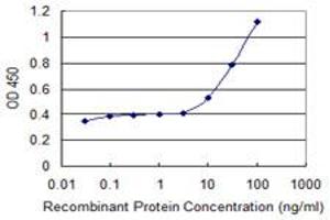 ELISA image for anti-ATP-Binding Cassette, Sub-Family F (GCN20), Member 1 (ABCF1) (AA 642-739) antibody (ABIN513037)