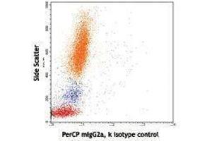 Flow Cytometry (FACS) image for anti-Major Histocompatibility Complex, Class I, A (HLA-A) antibody (PerCP) (ABIN2659889) (HLA-A 抗体  (PerCP))