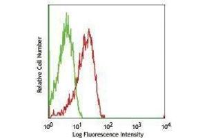 Flow Cytometry (FACS) image for anti-Lysosomal-Associated Membrane Protein 1 (LAMP1) antibody (FITC) (ABIN2661467) (LAMP1 抗体  (FITC))