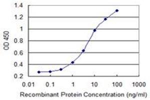 ELISA image for anti-TAF6-Like RNA Polymerase II, P300/CBP-Associated Factor (PCAF)-Associated Factor, 65kDa (TAF6L) (AA 2-109) antibody (ABIN564636)