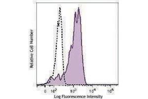 Flow Cytometry (FACS) image for anti-CD163 (CD163) antibody (FITC) (ABIN2661362) (CD163 抗体  (FITC))