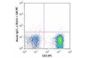 Flow Cytometry (FACS) image for anti-5'-Nucleotidase, Ecto (CD73) (NT5E) antibody (Biotin) (ABIN2660768) (CD73 抗体  (Biotin))