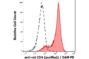 Separation of rat splenocytes stained using anti-rat CD4 (OX-35) purified antibody (concentration in sample 1,6 μg/mL, GAM PE, red-filled) from REH cells stained using mouse isotype control purified antibody (concentration in sample 1,6 μg/mL same as anti-rat CD4 APC concentration, black-dashed) in flow cytometry analysis (surface staining) of rat splenocyte suspension. (CD4 抗体)