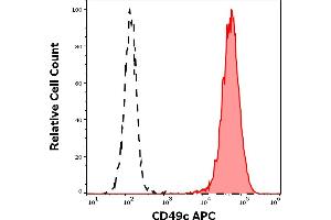 Separation of HeLa cells stained using anti-human CD49c (ASC-1) APC antibody (10 μL reagent per million cells in 100 μL of cell suspension, red-filled) from HeLa cells stained using mouse IgG1 isotype control (MOPC-21) APC antibody (concentration in sample 1. (ITGA3 抗体  (APC))