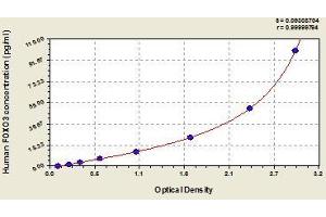 Typical standard curve (FOXO3 ELISA 试剂盒)