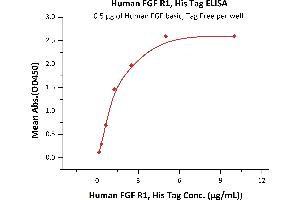 Immobilized Human FGF basic, Tag Free (ABIN2444057,ABIN2180650,ABIN2180649) at 5 μg/mL (100 μL/well) can bind Human FGF R1, His Tag (ABIN2181095,ABIN2181094) with a linear range of 0. (FGFR1 Protein (AA 22-376) (His tag))