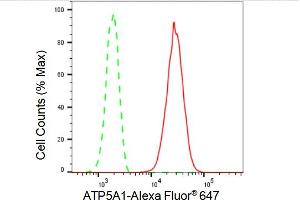 Flow cytometric analysis of ATP5A1 expression in HepG2 cells using ATP5A1 antibody (ABIN7797680), 1:2,000).