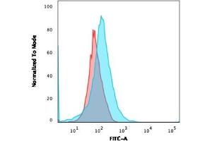 Flow Cytometric Analysis of MOLT-4 cells using CFTR Mouse Monoclonal Antibody (CFTR/1643) followed by goat anti-Mouse IgG-CF488 (Blue); Isotype Control (Red). (CFTR 抗体  (AA 258-385))