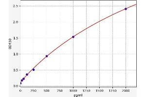 Typical standard curve (TSH receptor ELISA 试剂盒)