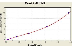 Diagramm of the ELISA kit to detect Mouse APO-Bwith the optical density on the x-axis and the concentration on the y-axis. (APOB ELISA 试剂盒)