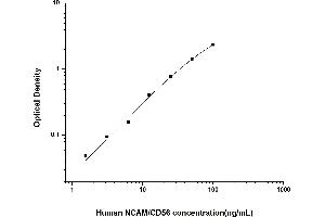 Typical standard curve (CD56 ELISA 试剂盒)