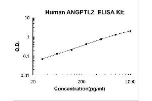 Angiopoietin-Like 2 (ANGPTL2) ELISA Kit