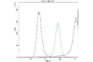 Flow Cytometry analysis of A549 cells using anti-Calpastatin antibody (ABIN4886503).