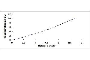 Typical standard curve (GDF6 ELISA 试剂盒)