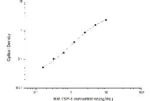 Typical standard curve (Thrombospondin 1 ELISA 试剂盒)