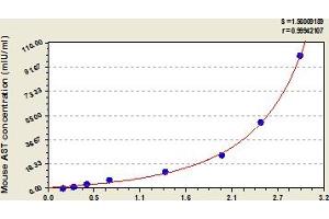 Typical Standard Curve (GOT2 ELISA 试剂盒)