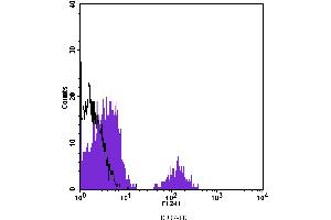 Flow Cytometry (FACS) image for anti-Tetraspanin 26 (TSPAN26) antibody (PE) (ABIN2144868) (CD37 抗体  (PE))