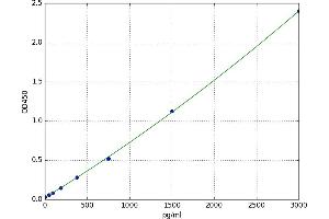 A typical standard curve