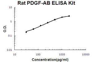 Rat PDGF-AB Accusignal ELISA Kit Rat PDGF-AB AccuSignal ELISA Kit standard curve. (PDGF-AB Heterodimer ELISA 试剂盒)