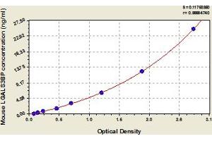 Typical Standard Curve (LGALS3BP ELISA 试剂盒)