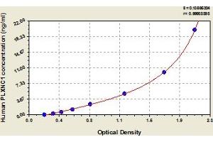 Typical Standard Curve (Plexin C1 ELISA 试剂盒)