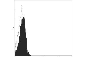 Flow Cytometry (FACS) image for Mouse IgG1 isotype control (PE) (ABIN2145397)