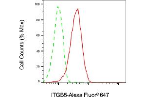 Flow cytometric analysis of ITGB5 expression in HepG2 cells using ITGB5 antibody (ABIN7799074), 1:2,000). (Recombinant Integrin beta 5 抗体)