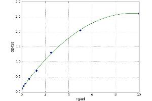 A typical standard curve (Villin 1 ELISA 试剂盒)
