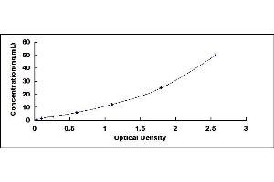 Typical standard curve (TRPV3 ELISA 试剂盒)
