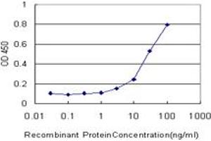 ELISA image for anti-Cytochrome P450, Family 2, Subfamily J, Polypeptide 2 (CYP2J2) (AA 408-498) antibody (ABIN560550)