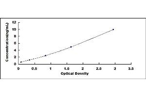 Typical standard curve (DHODH ELISA 试剂盒)