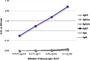 ELISA plate was coated with Goat Anti-Mouse IgG1, Human ads-UNLB and quantified. (小鼠 IgG3 isotype control (Biotin))