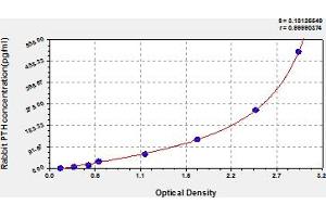 Typical Standard Curve (PTH ELISA 试剂盒)