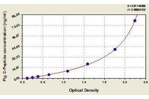 Typical standard curve (C-Peptide ELISA 试剂盒)