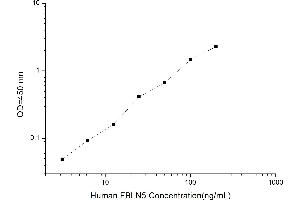 Typical standard curve (Fibulin 5 ELISA 试剂盒)