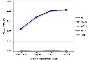 ELISA plate was coated with serially diluted Rat IgG2a-UNLB and quantified.