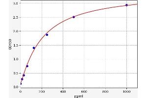 Typical standard curve