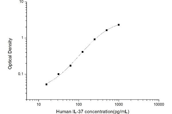IL-37 ELISA 试剂盒