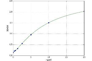 A typical standard curve (GHITM ELISA 试剂盒)