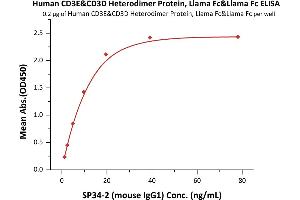 Immobilized Human CD3E&CD3D Heterodimer Protein, Llama Fc&Llama Fc, low endotoxin (ABIN6731269,ABIN6809896) at 2 μg/mL (100 μL/well) can bind SP34-2 (mouse IgG1) with a linear range of 1-20 ng/mL (Routinely tested).
