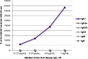 ELISA image for Rat anti-Mouse IgG1 antibody (ABIN376877)