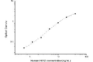 Typical standard curve (Fibrillin 2 ELISA 试剂盒)