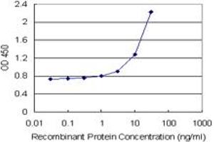 Sandwich ELISA detection sensitivity ranging from 1 ng/mL to 100 ng/mL.