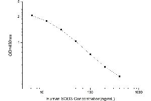 Typical standard curve (SOD3 ELISA 试剂盒)