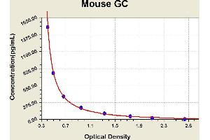 Diagramm of the ELISA kit to detect Mouse GCwith the optical density on the x-axis and the concentration on the y-axis. (Glucagon ELISA 试剂盒)