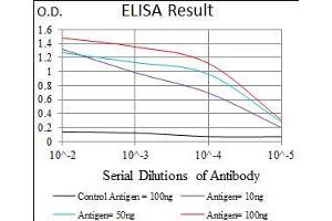 ELISA image for anti-Proliferating Cell Nuclear Antigen (PCNA) (AA 53-196) antibody (ABIN1724759)