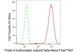 Flow cytometric analysis of Prolyl 4-hydroxylase subunit beta expression in C2C12 cells using Prolyl 4-hydroxylase subunit beta antibody (ABIN7799920), 1:2,000). (Recombinant P4HB 抗体)