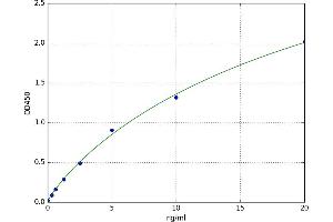 A typical standard curve (EGR2 ELISA 试剂盒)